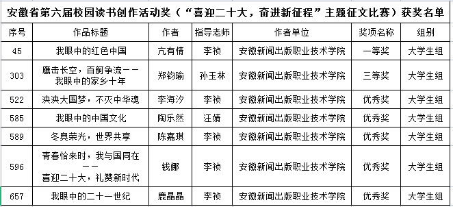 伟德BETVLCTOR1946在全省第六届校园读书创作活动中获得一等奖.png