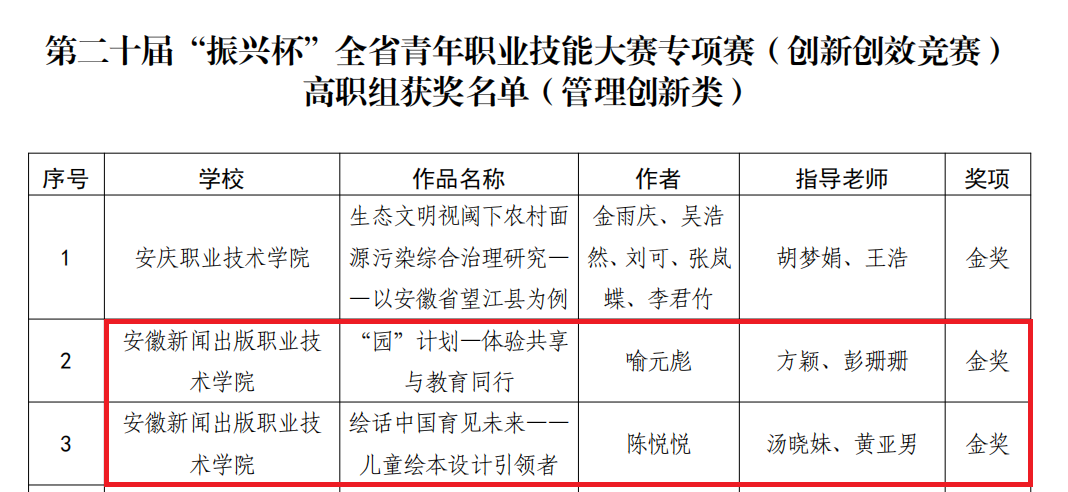 喜报：伟德BETVLCTOR1946在第二十届“振兴杯”安徽省青年职业技能大赛中荣获佳绩1.png