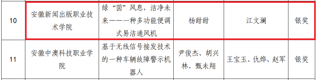 喜报：伟德BETVLCTOR1946在第二十届“振兴杯”安徽省青年职业技能大赛中荣获佳绩2.png