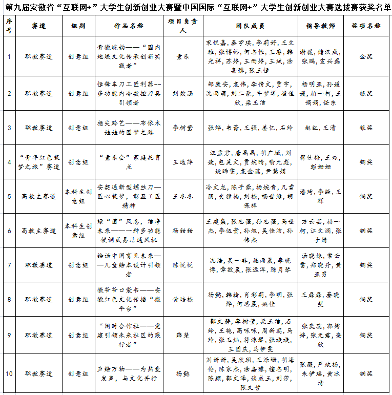 伟德BETVLCTOR1946在第九届安徽省“互联网+”大学生创新创业大赛中获佳绩2.png