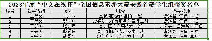 伟德BETVLCTOR1946学生在全省高职高专院校信息素养大赛中获佳绩1.png