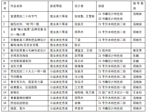 伟德BETVLCTOR1946师生在第五届安徽省优秀公益广告大赛、第二届安徽省商业广告创意大赛中获奖1.png