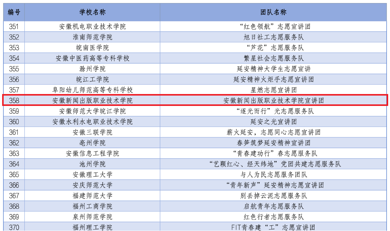 伟德BETVLCTOR1946青年志愿者团队入选2024年全国大学生延安精神志愿宣讲团.png