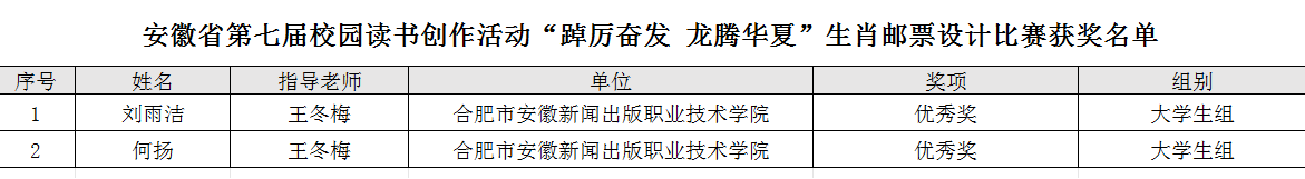 我校师生在“安徽省第七届校园读书创作”活动中荣获佳绩2.png