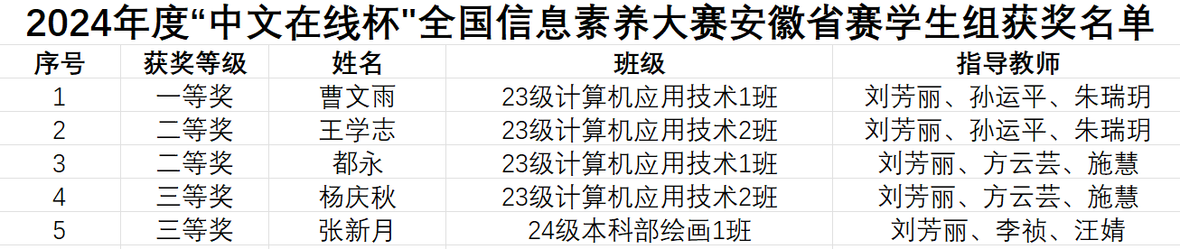 伟德BETVLCTOR1946学生在全省高职高专院校信息素养大赛中再获佳绩1.png